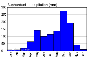 Suphanburi Thailand Annual Yearly Monthly Rainfall Graph