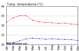 Trang Thailand Annual, Yearly, Monthly Temperature Graph