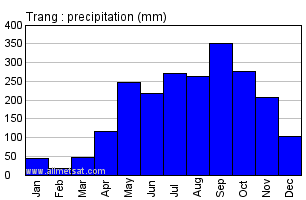Trang Thailand Annual Yearly Monthly Rainfall Graph