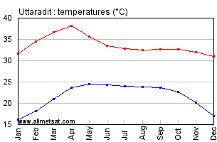 Uttaradit Thailand Annual, Yearly, Monthly Temperature Graph