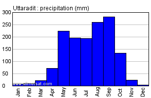 Uttaradit Thailand Annual Yearly Monthly Rainfall Graph