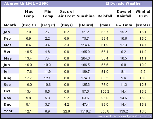 Aberporth UK Average Annual High & Low Temperatures, Precipitation, Sunshine, Frost, & Wind Speeds