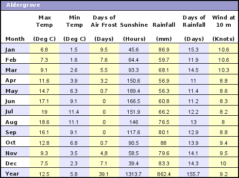 Aldergrove UK Average Annual High & Low Temperatures, Precipitation, Sunshine, Frost, & Wind Speeds