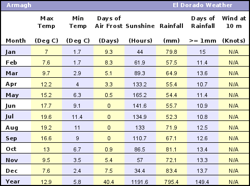 Armagh UK Average Annual High & Low Temperatures, Precipitation, Sunshine, Frost, & Wind Speeds