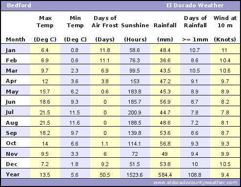 Bedford UK Average Annual High & Low Temperatures, Precipitation, Sunshine, Frost, & Wind Speeds
