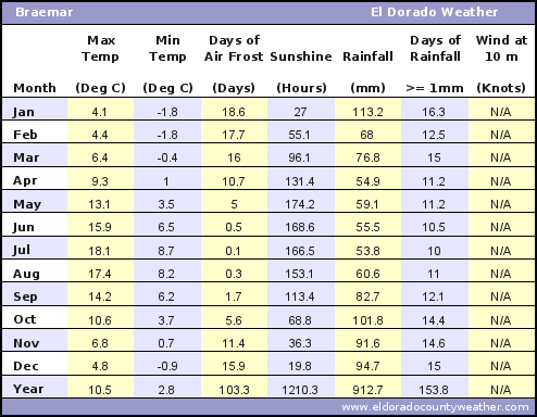 Braemar UK Average Annual High & Low Temperatures, Precipitation, Sunshine, Frost, & Wind Speeds