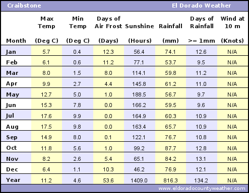 Craibstone UK Average Annual High & Low Temperatures, Precipitation, Sunshine, Frost, & Wind Speeds