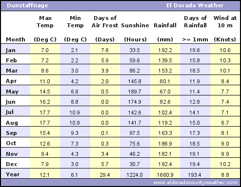 Dunstaffnage UK Average Annual High & Low Temperatures, Precipitation, Sunshine, Frost, & Wind Speeds