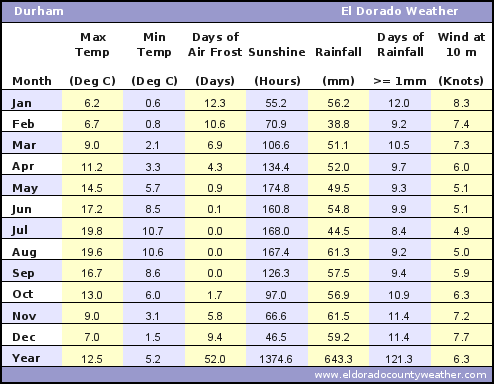 Durham UK Average Annual High & Low Temperatures, Precipitation, Sunshine, Frost, & Wind Speeds