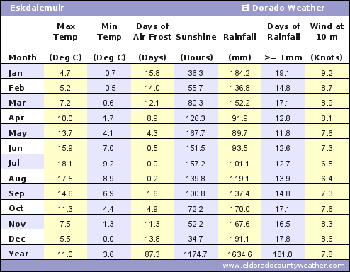 Eskdalemuir Average Annual High & Low Temperatures, Precipitation, Sunshine, Frost, & Wind Speeds