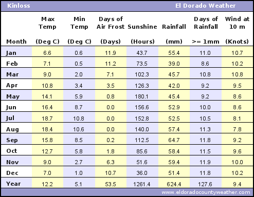 Kinloss Average Annual High & Low Temperatures, Precipitation, Sunshine, Frost, & Wind Speeds
