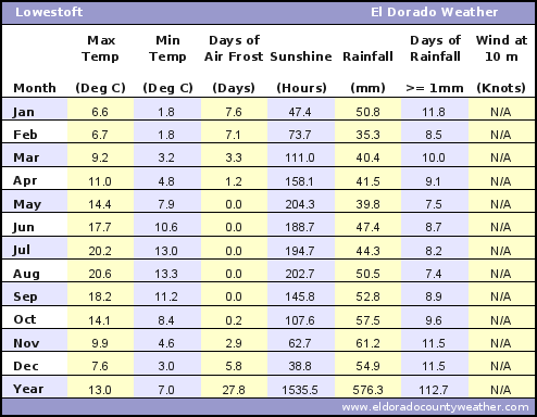 Lowestoft Average Annual High & Low Temperatures, Precipitation, Sunshine, Frost, & Wind Speeds