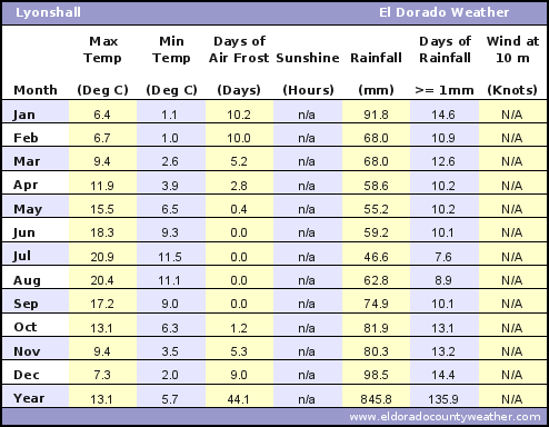 Lyonshall Average Annual High & Low Temperatures, Precipitation, Sunshine, Frost, & Wind Speeds