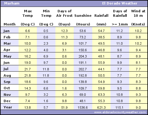 Marham Average Annual High & Low Temperatures, Precipitation, Sunshine, Frost, & Wind Speeds