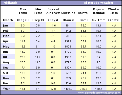 Midlands Average Annual High & Low Temperatures, Precipitation, Sunshine, Frost, & Wind Speeds