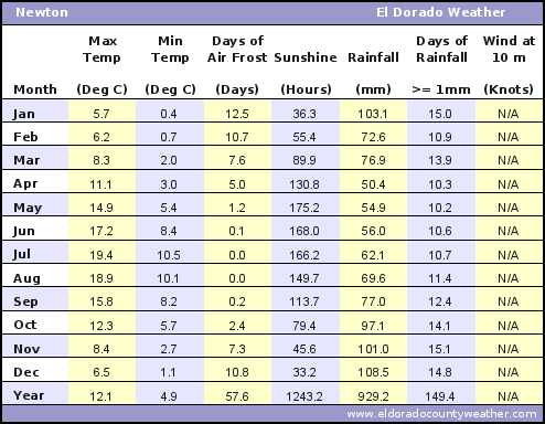Newton Average Annual High & Low Temperatures, Precipitation, Sunshine, Frost, & Wind Speeds