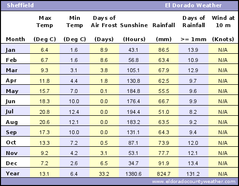Sheffield Average Annual High & Low Temperatures, Precipitation, Sunshine, Frost, & Wind Speeds