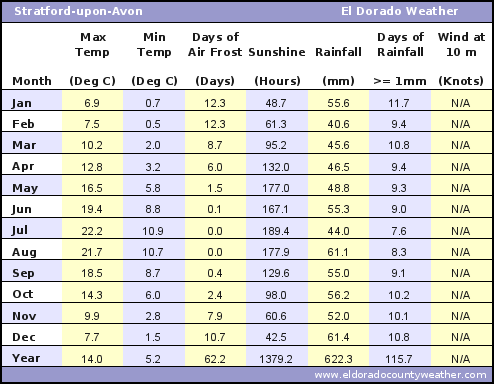 Stratford-upon-Avon Average Annual High & Low Temperatures, Precipitation, Sunshine, Frost, & Wind Speeds