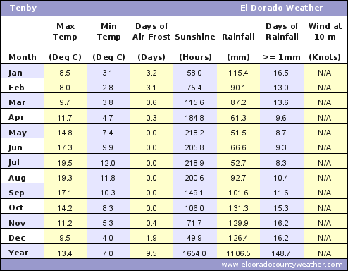 Tenby Average Annual High & Low Temperatures, Precipitation, Sunshine, Frost, & Wind Speeds