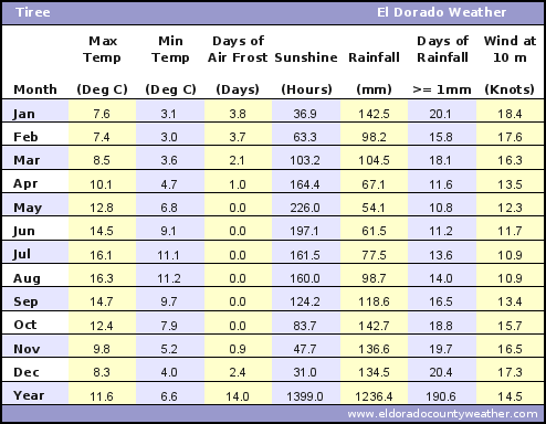 Tiree Average Annual High & Low Temperatures, Precipitation, Sunshine, Frost, & Wind Speeds