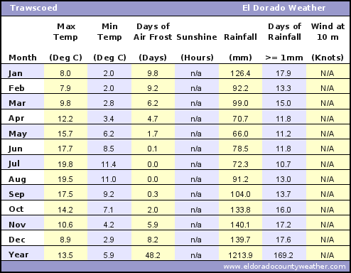 Trawscoed Average Annual High & Low Temperatures, Precipitation, Sunshine, Frost, & Wind Speeds