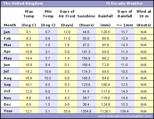 United Kingdom Average Annual High & Low Temperatures, Precipitation, Sunshine, Frost, & Wind Speeds