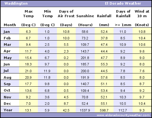 Waddington Average Annual High & Low Temperatures, Precipitation, Sunshine, Frost, & Wind Speeds