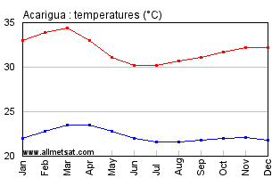Acarigua, Venezuela Annual, Yearly, Monthly Temperature Graph