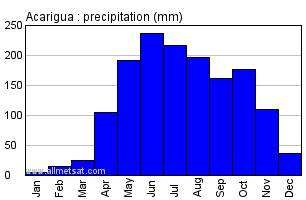 Acarigua, Venezuela Annual Yearly Monthly Rainfall Graph