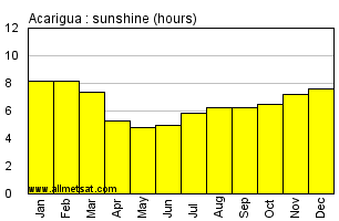 Acarigua, Venezuela Annual Yearly and Monthly Sunshine Graph
