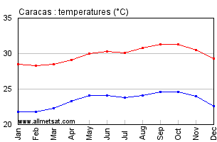 Caracas, Venezuela Annual, Yearly, Monthly Temperature Graph