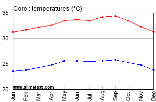 Coro, Venezuela Annual, Yearly, Monthly Temperature Graph