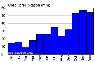 Coro, Venezuela Annual Yearly Monthly Rainfall Graph