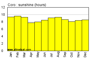 Coro, Venezuela Annual Yearly and Monthly Sunshine Graph