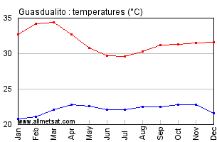 Guasdualito, Venezuela Annual, Yearly, Monthly Temperature Graph