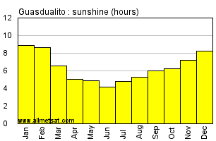 Guasdualito, Venezuela Annual Yearly and Monthly Sunshine Graph
