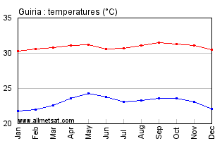 Guiria, Venezuela Annual, Yearly, Monthly Temperature Graph