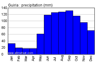 Guiria, Venezuela Annual Yearly Monthly Rainfall Graph