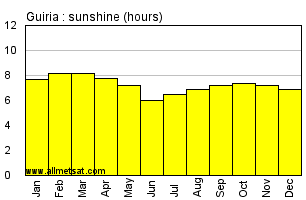 Guiria, Venezuela Annual Yearly and Monthly Sunshine Graph