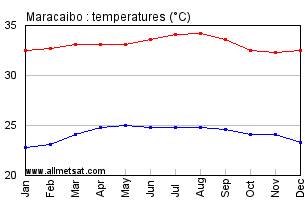 Maracaibo, Venezuela Annual, Yearly, Monthly Temperature Graph