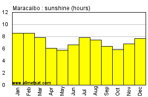 Maracaibo, Venezuela Annual Yearly and Monthly Sunshine Graph