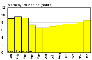Maracay, Venezuela Annual Yearly and Monthly Sunshine Graph