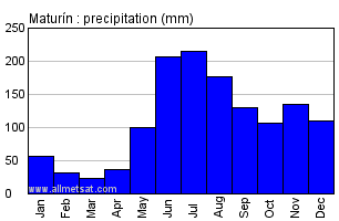 Maturin, Venezuela Annual Yearly Monthly Rainfall Graph