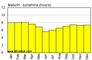 Maturin, Venezuela Annual Yearly and Monthly Sunshine Graph