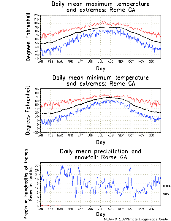 Rome, Georgia Average Monthly Temperature Graph
