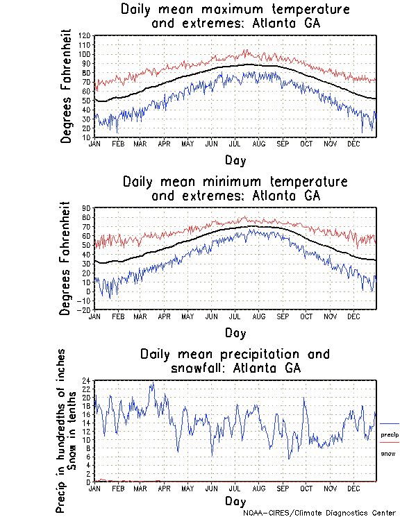 Atlanta, Climate, Yearly Annual Temperature Average, Annual