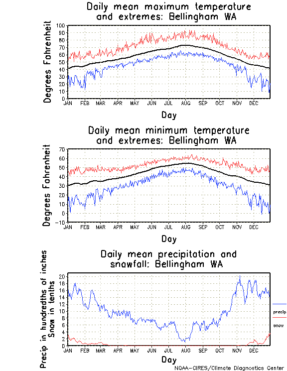 Bellingham, Washington Annual Temperature Graph