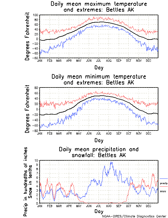 Bettles, Alaska Annual Temperature Graph