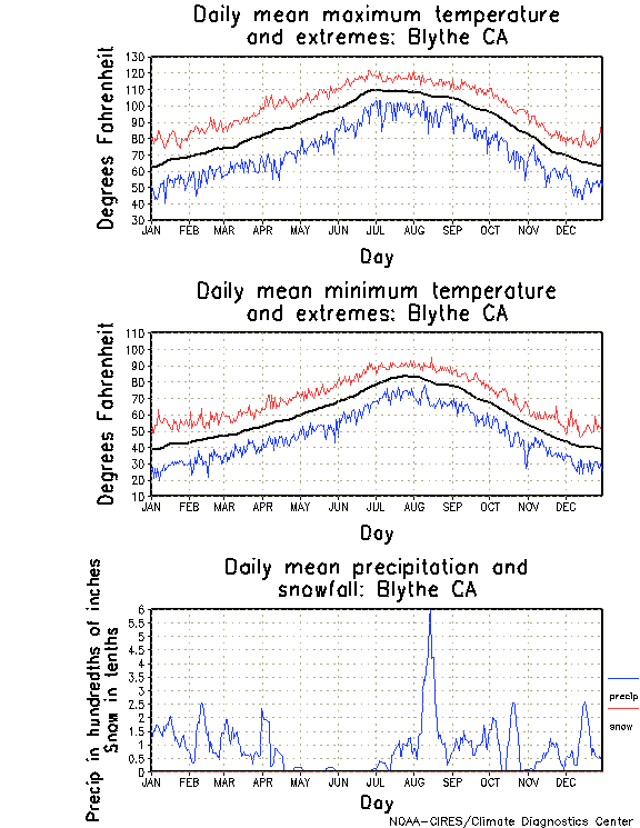 Blythe, California Annual Temperature Graph