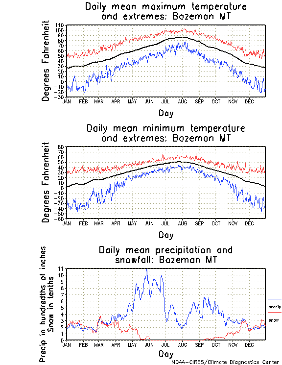Bozeman, Montana Annual Temperature Graph
